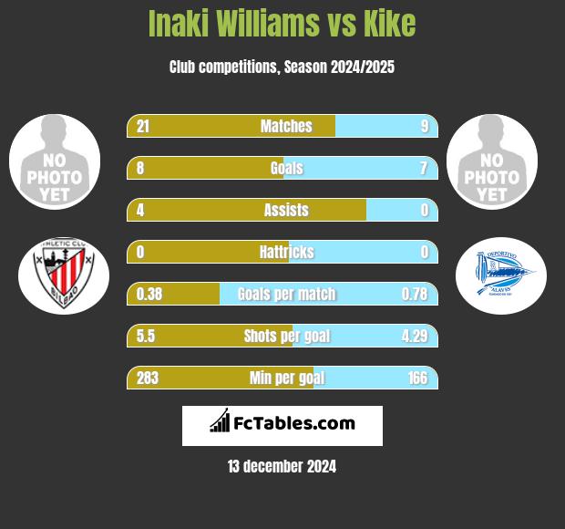 Inaki Williams vs Kike h2h player stats