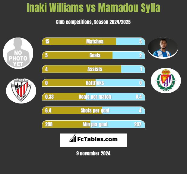 Inaki Williams vs Mamadou Sylla h2h player stats