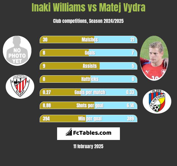 Inaki Williams vs Matej Vydra h2h player stats