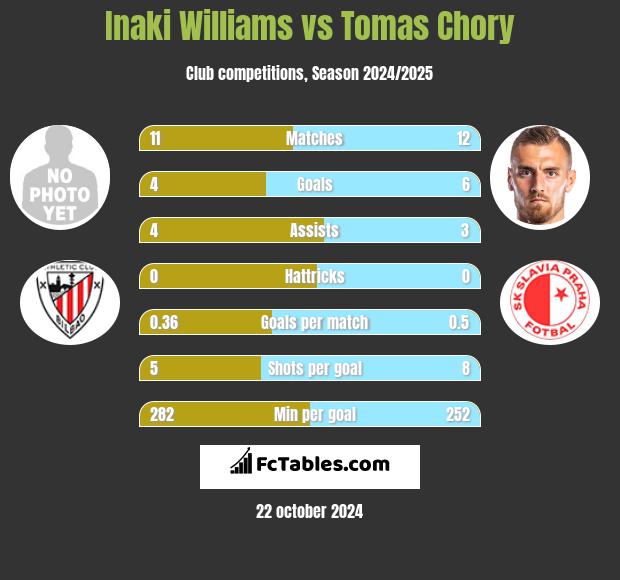 Inaki Williams vs Tomas Chory h2h player stats