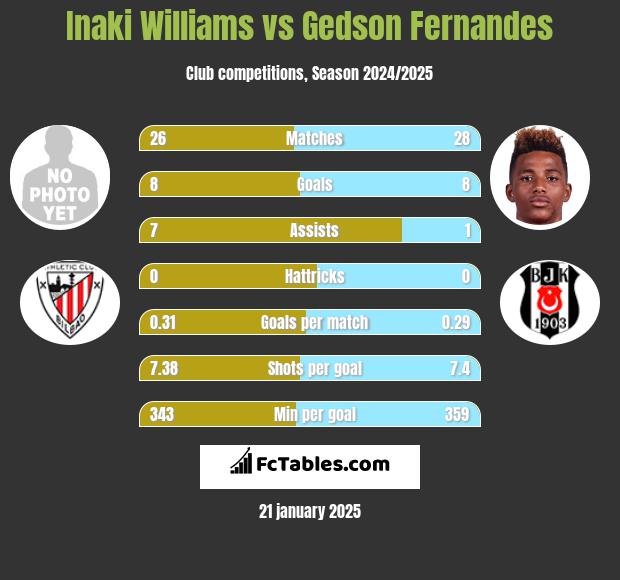 Inaki Williams vs Gedson Fernandes h2h player stats