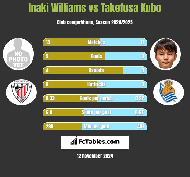 Inaki Williams vs Takefusa Kubo h2h player stats