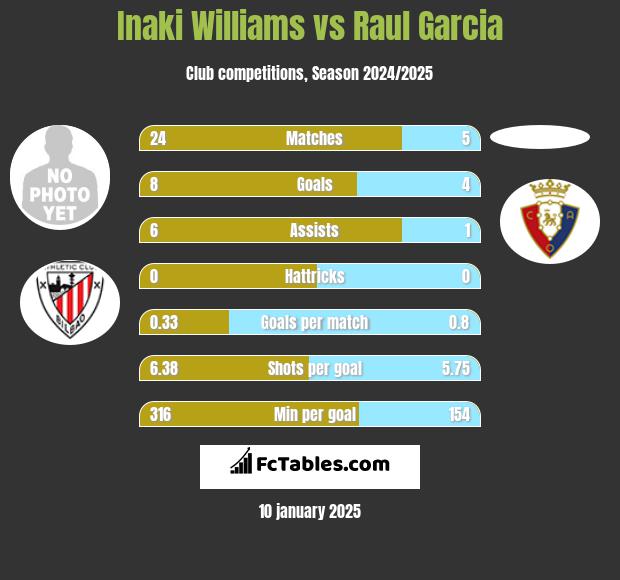 Inaki Williams vs Raul Garcia h2h player stats