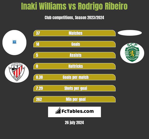 Inaki Williams vs Rodrigo Ribeiro h2h player stats