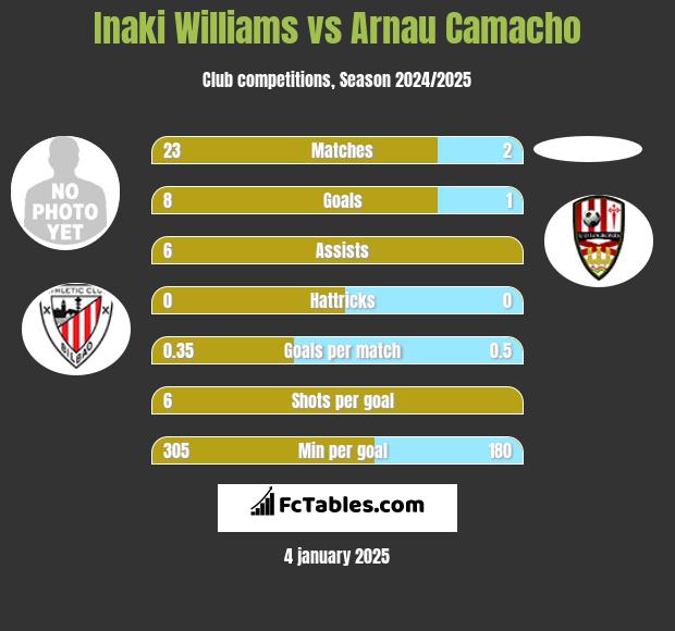 Inaki Williams vs Arnau Camacho h2h player stats