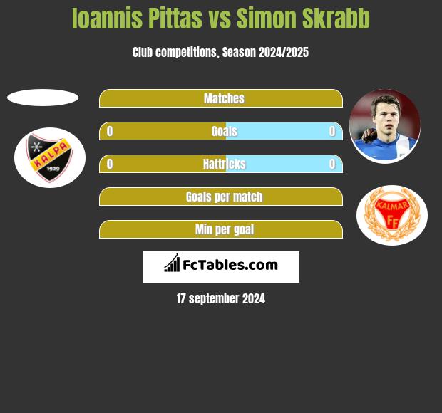 Ioannis Pittas vs Simon Skrabb h2h player stats