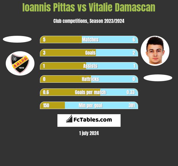 Ioannis Pittas vs Vitalie Damascan h2h player stats