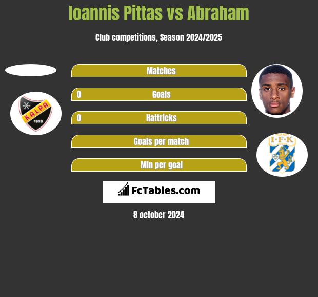 Ioannis Pittas vs Abraham h2h player stats