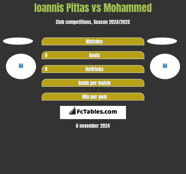 Ioannis Pittas vs Mohammed h2h player stats