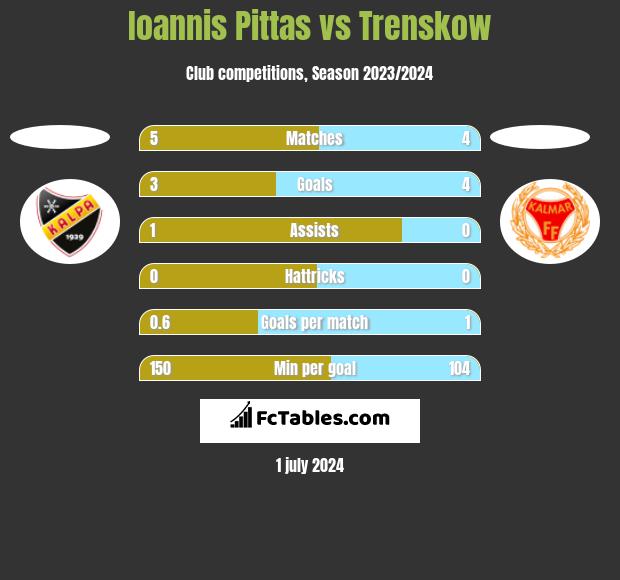 Ioannis Pittas vs Trenskow h2h player stats