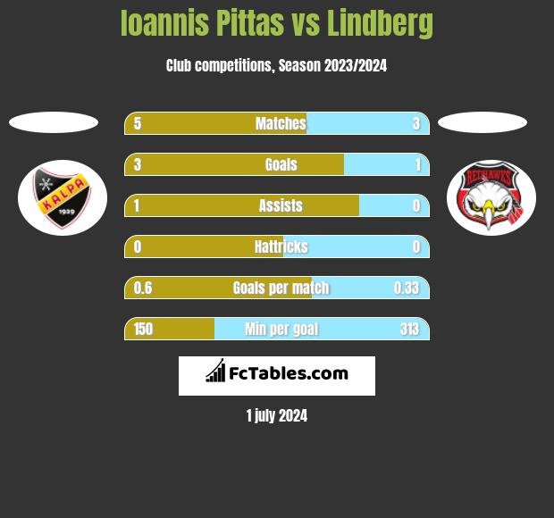 Ioannis Pittas vs Lindberg h2h player stats