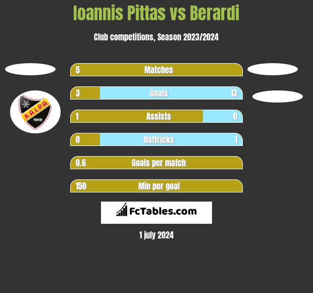 Ioannis Pittas vs Berardi h2h player stats