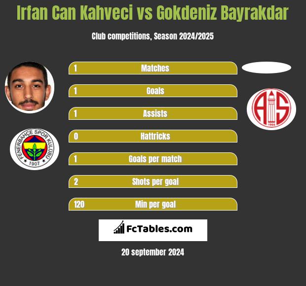 Irfan Can Kahveci Vs Gokdeniz Bayrakdar Compare Two Players Stats 2021