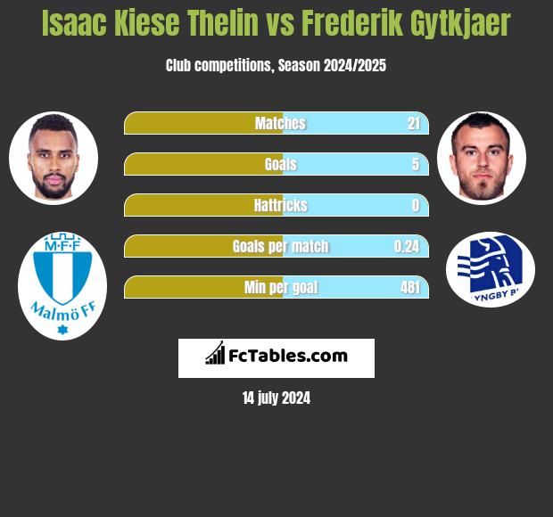 Isaac Kiese Thelin vs Frederik Gytkjaer h2h player stats