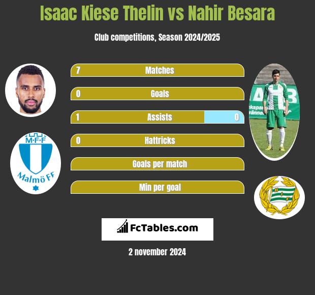 Isaac Kiese Thelin vs Nahir Besara h2h player stats