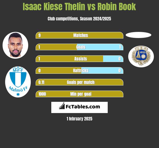 Isaac Kiese Thelin vs Robin Book h2h player stats