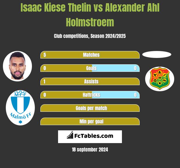 Isaac Kiese Thelin vs Alexander Ahl Holmstroem h2h player stats