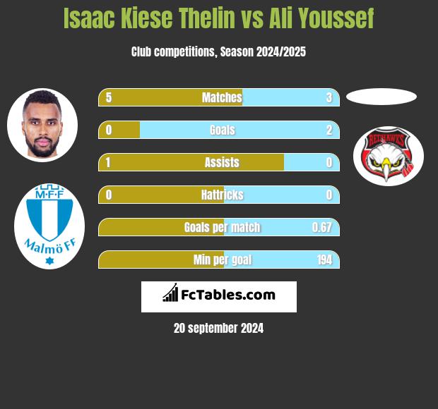 Isaac Kiese Thelin vs Ali Youssef h2h player stats