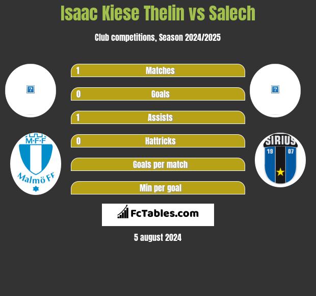 Isaac Kiese Thelin vs Salech h2h player stats