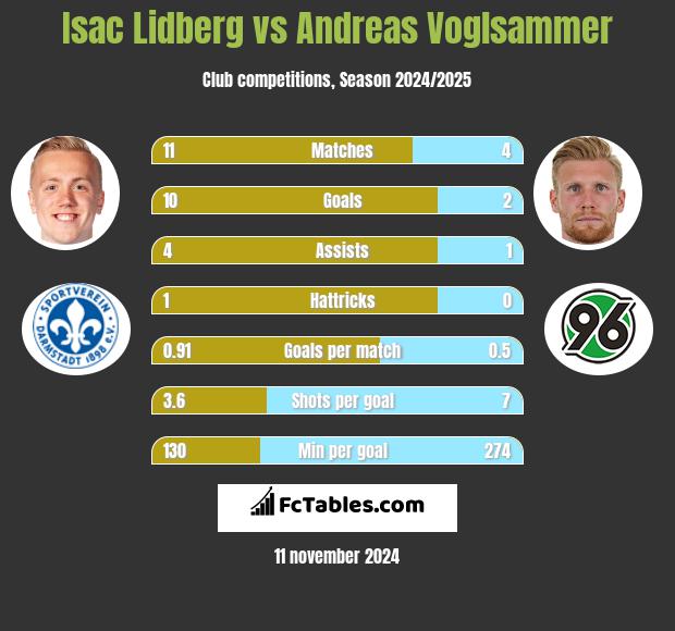 Isac Lidberg vs Andreas Voglsammer h2h player stats