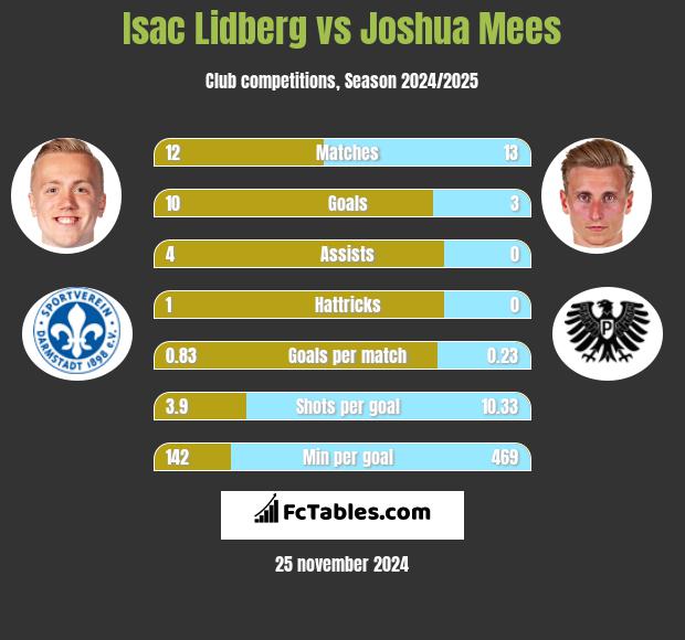 Isac Lidberg vs Joshua Mees h2h player stats