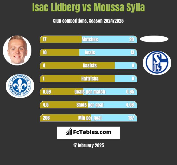 Isac Lidberg vs Moussa Sylla h2h player stats