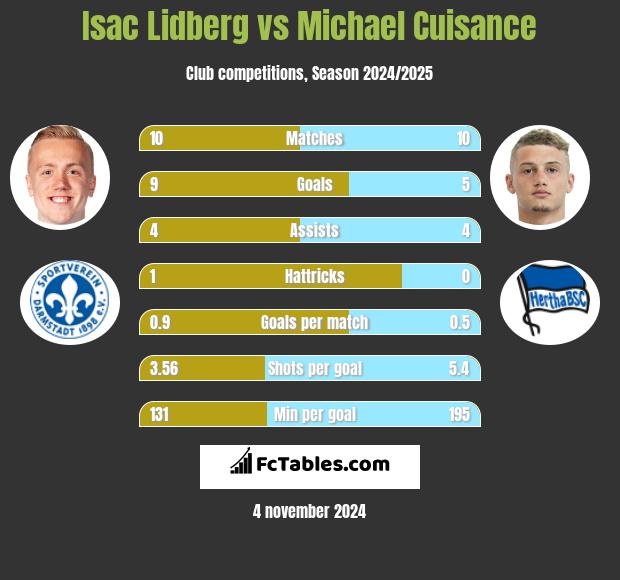 Isac Lidberg vs Michael Cuisance h2h player stats