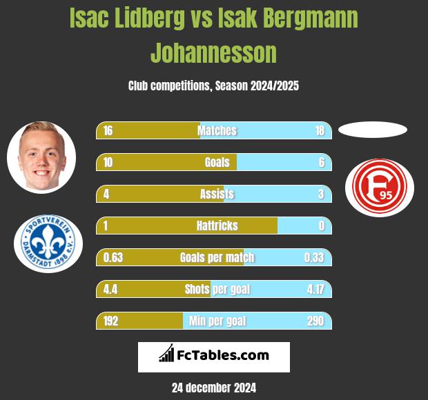 Isac Lidberg vs Isak Bergmann Johannesson h2h player stats