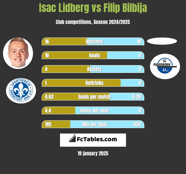 Isac Lidberg vs Filip Bilbija h2h player stats