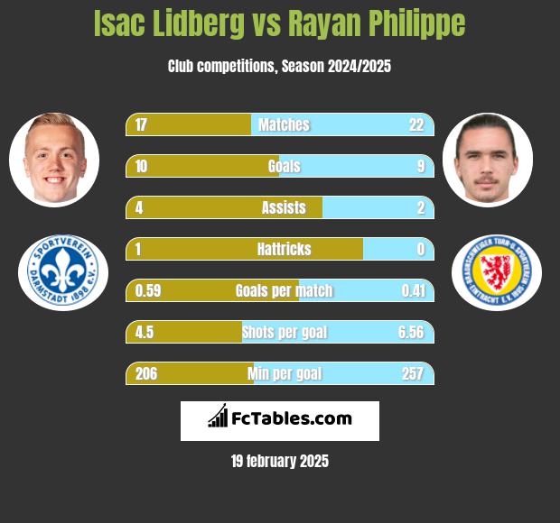 Isac Lidberg vs Rayan Philippe h2h player stats