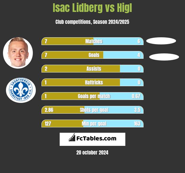 Isac Lidberg vs Higl h2h player stats