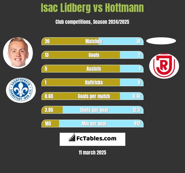 Isac Lidberg vs Hottmann h2h player stats