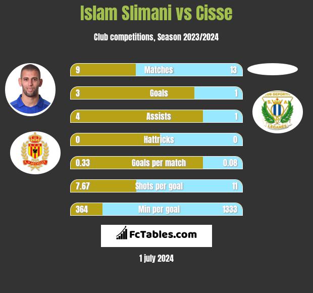 Islam Slimani vs Cisse h2h player stats