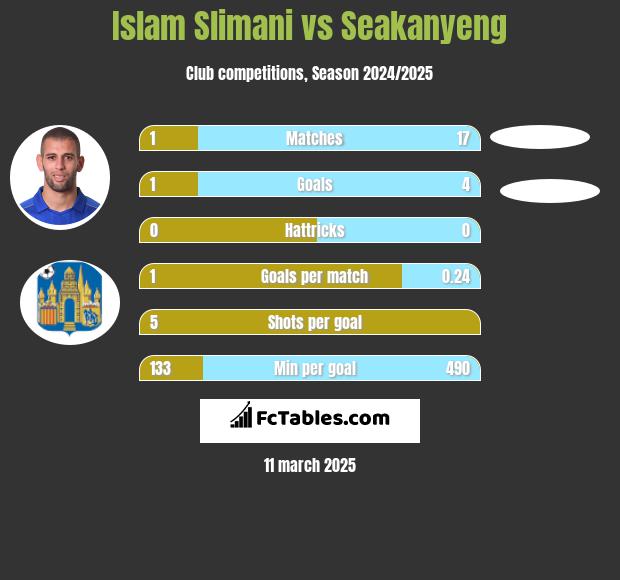 Islam Slimani vs Seakanyeng h2h player stats