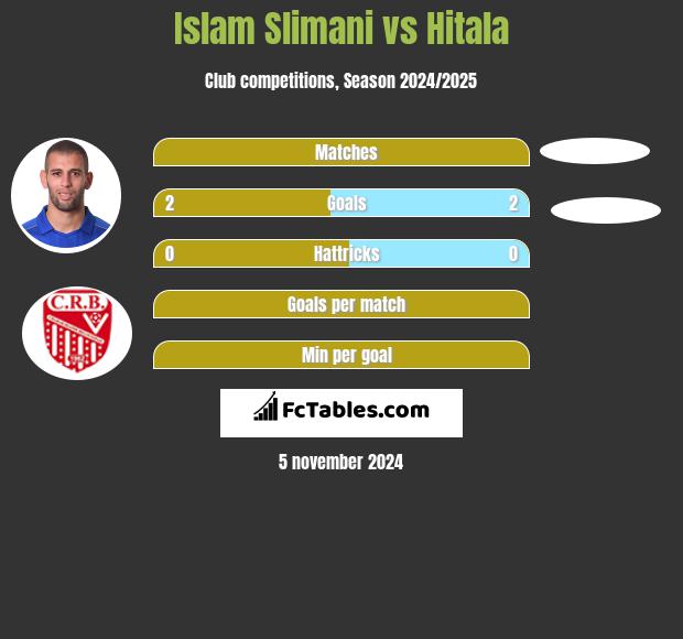 Islam Slimani vs Hitala h2h player stats