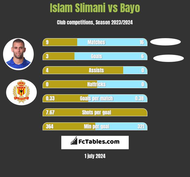 Islam Slimani vs Bayo h2h player stats