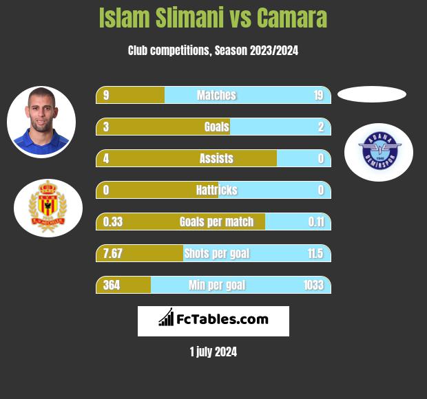 Islam Slimani vs Camara h2h player stats