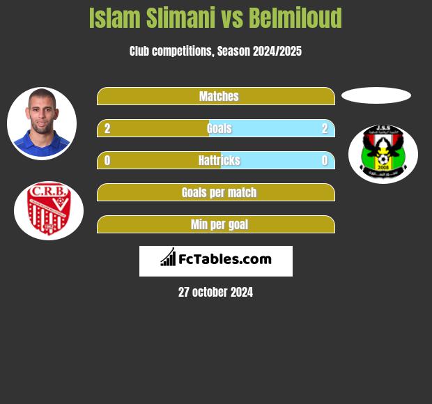 Islam Slimani vs Belmiloud h2h player stats