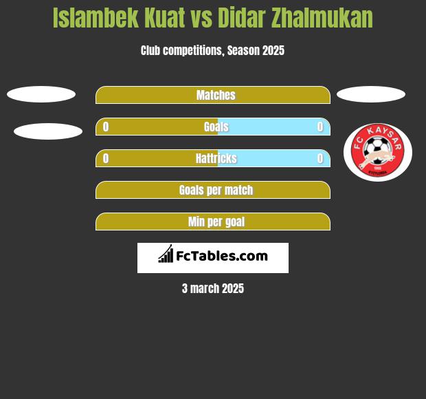 Islambek Kuat vs Didar Zhalmukan h2h player stats