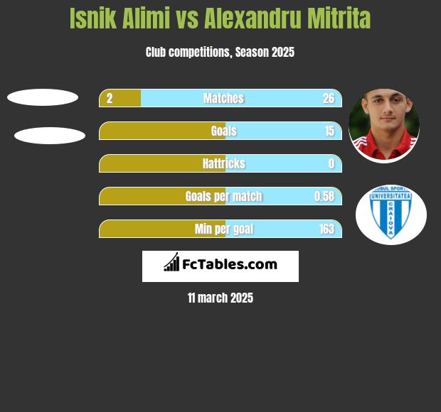 Isnik Alimi vs Alexandru Mitrita h2h player stats