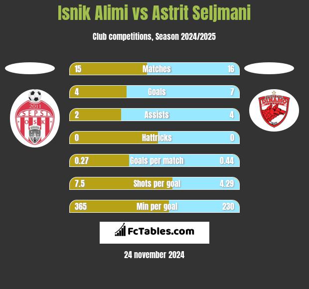 Isnik Alimi vs Astrit Seljmani h2h player stats