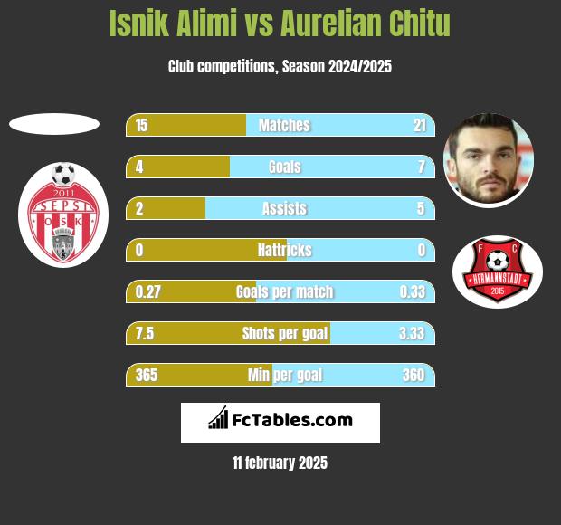 Isnik Alimi vs Aurelian Chitu h2h player stats