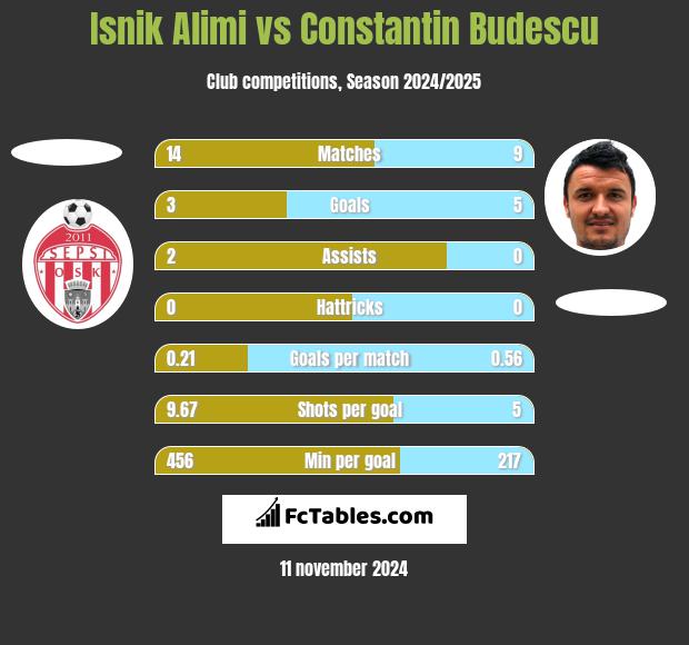 Isnik Alimi vs Constantin Budescu h2h player stats