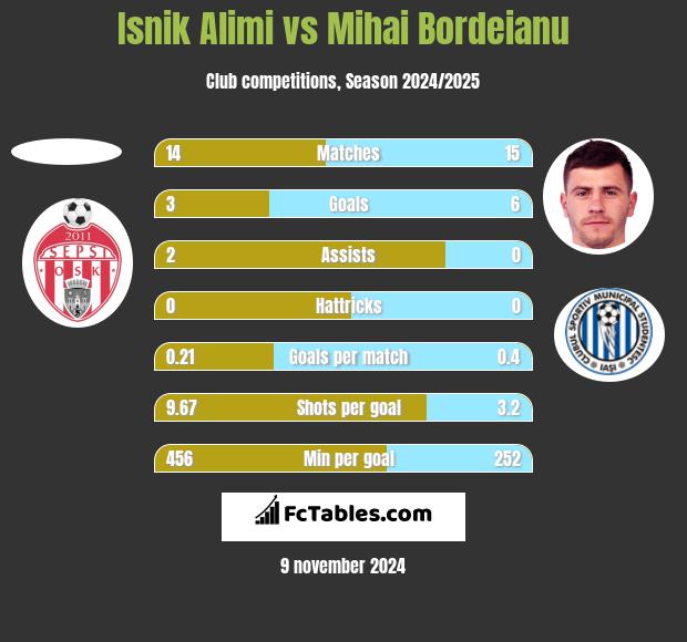 Isnik Alimi vs Mihai Bordeianu h2h player stats