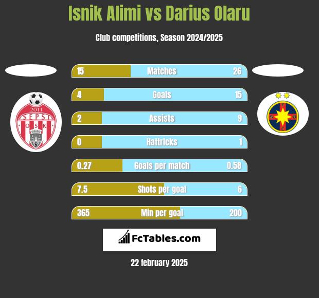 Isnik Alimi vs Darius Olaru h2h player stats