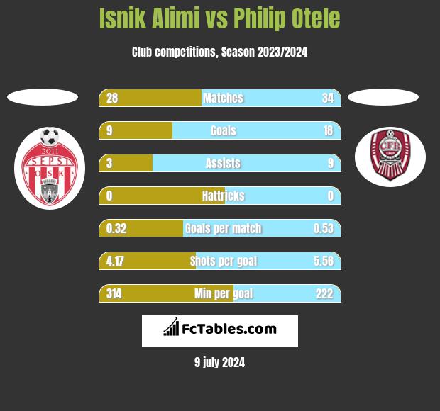 Sepsi OSK Sfantul Gheorghe vs Hermannstadt: Timeline, Lineups, Football  Teams Stats