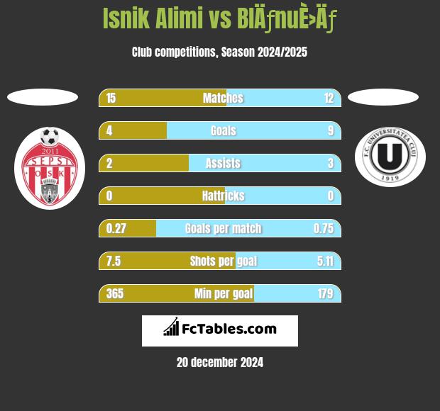 Isnik Alimi vs BlÄƒnuÈ›Äƒ h2h player stats