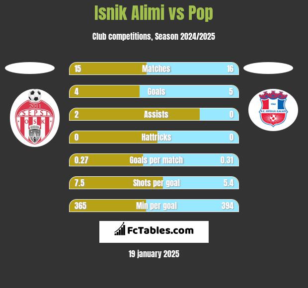 Isnik Alimi vs Pop h2h player stats