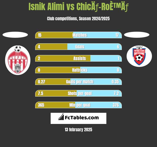 Isnik Alimi vs ChicÄƒ-RoÈ™Äƒ h2h player stats