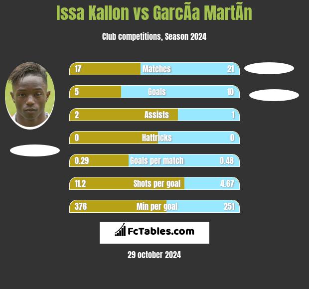 Issa Kallon vs GarcÃ­a MartÃ­n h2h player stats